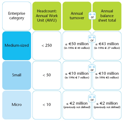 European Commission new SME definitions 2005